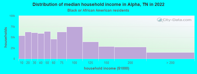 Distribution of median household income in Alpha, TN in 2022