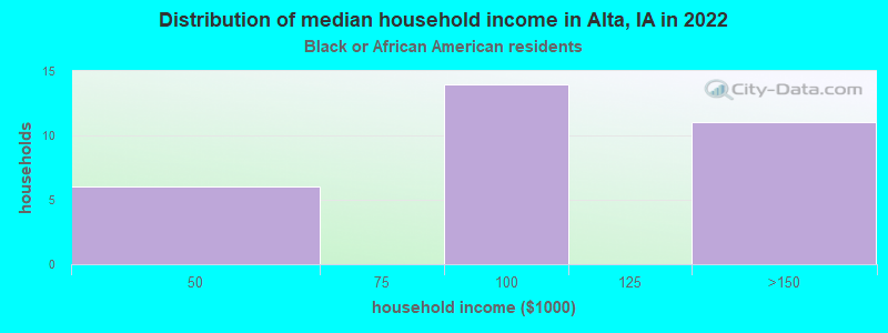 Distribution of median household income in Alta, IA in 2022