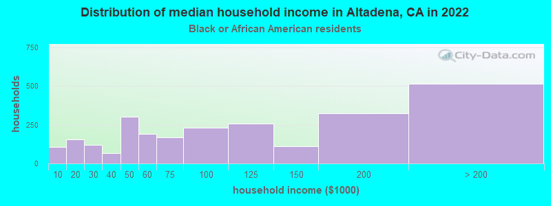 Distribution of median household income in Altadena, CA in 2022