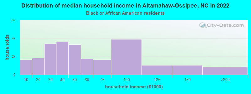 Distribution of median household income in Altamahaw-Ossipee, NC in 2022