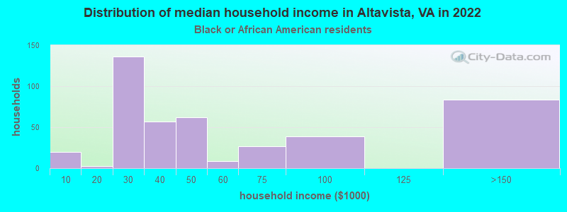 Distribution of median household income in Altavista, VA in 2022