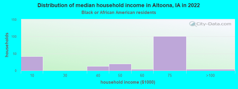 Distribution of median household income in Altoona, IA in 2022