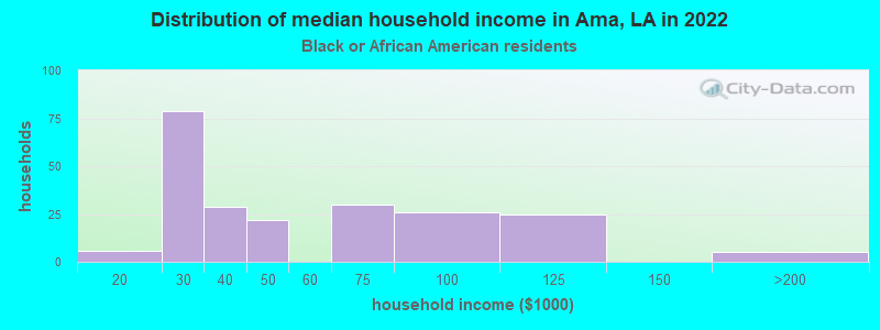 Distribution of median household income in Ama, LA in 2022