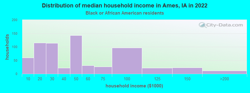 Distribution of median household income in Ames, IA in 2022