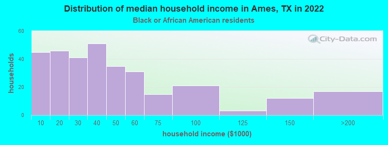 Distribution of median household income in Ames, TX in 2022
