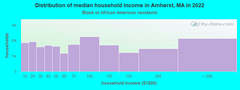 Distribution of median household income in Amherst, MA in 2022