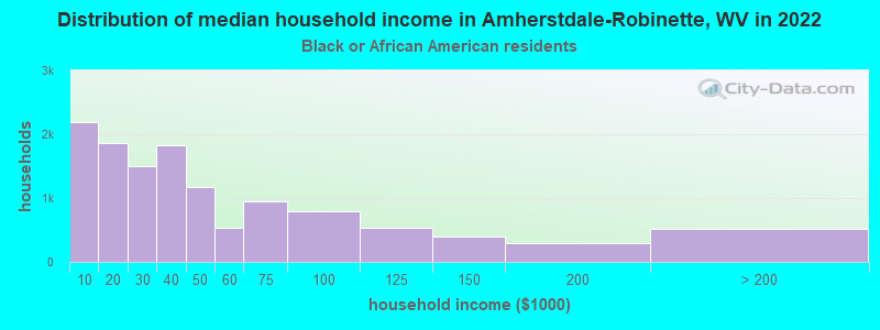 Distribution of median household income in Amherstdale-Robinette, WV in 2022