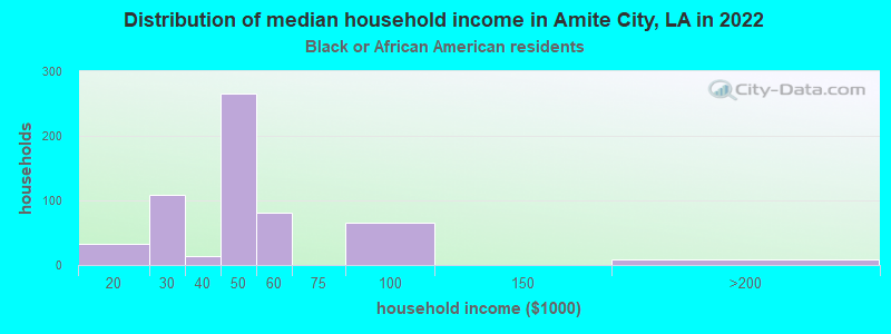 Distribution of median household income in Amite City, LA in 2022