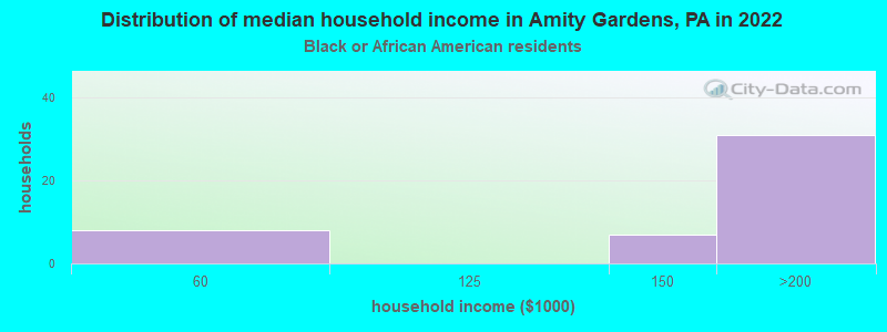 Distribution of median household income in Amity Gardens, PA in 2022