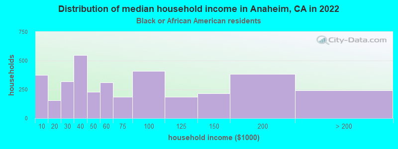 Distribution of median household income in Anaheim, CA in 2022