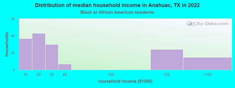 Distribution of median household income in Anahuac, TX in 2022