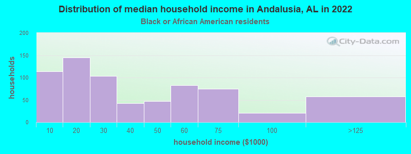 Distribution of median household income in Andalusia, AL in 2022