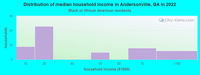 Distribution of median household income in Andersonville, GA in 2022