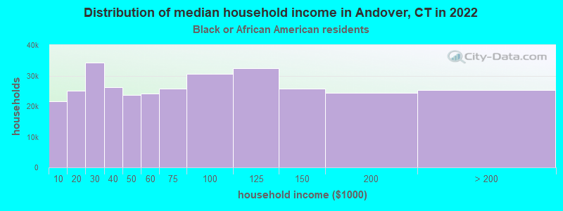 Distribution of median household income in Andover, CT in 2022
