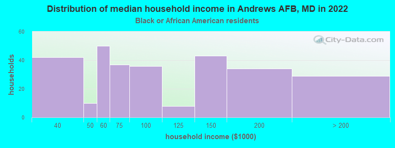 Distribution of median household income in Andrews AFB, MD in 2022