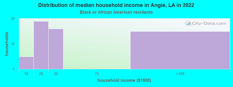 Distribution of median household income in Angie, LA in 2022