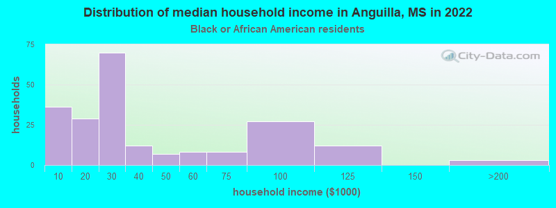 Distribution of median household income in Anguilla, MS in 2022