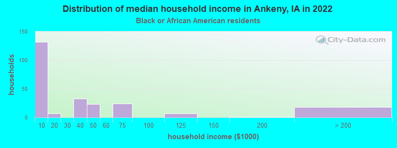 Distribution of median household income in Ankeny, IA in 2022