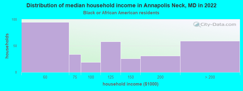 Distribution of median household income in Annapolis Neck, MD in 2022