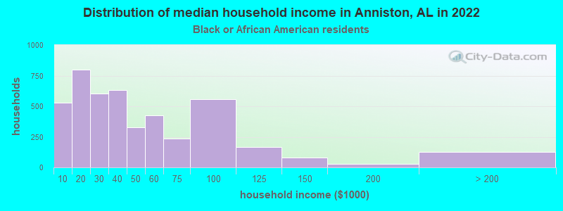 Distribution of median household income in Anniston, AL in 2022