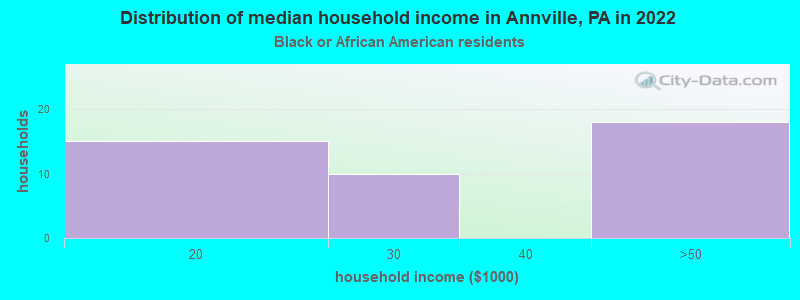 Distribution of median household income in Annville, PA in 2022
