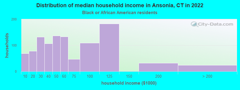 Distribution of median household income in Ansonia, CT in 2022