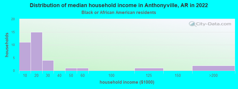 Distribution of median household income in Anthonyville, AR in 2022