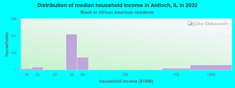 Distribution of median household income in Antioch, IL in 2022