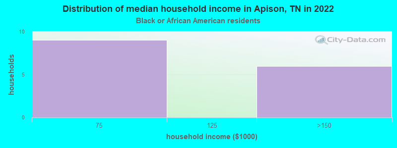 Distribution of median household income in Apison, TN in 2022