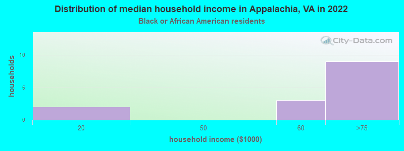 Distribution of median household income in Appalachia, VA in 2022