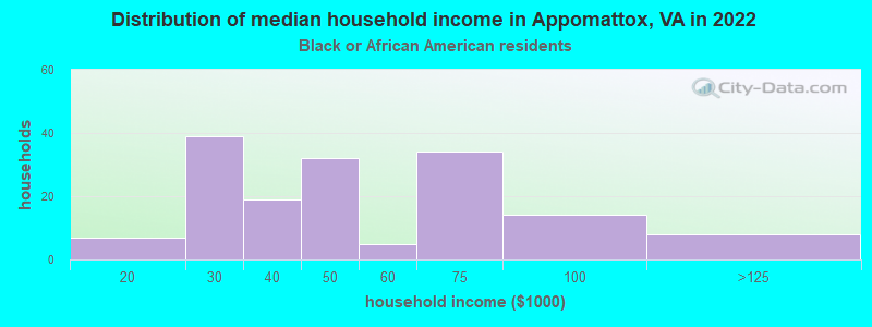 Distribution of median household income in Appomattox, VA in 2022