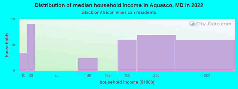 Distribution of median household income in Aquasco, MD in 2022