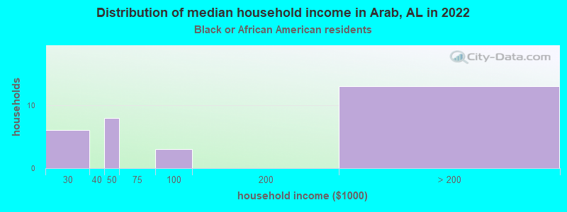 Distribution of median household income in Arab, AL in 2022