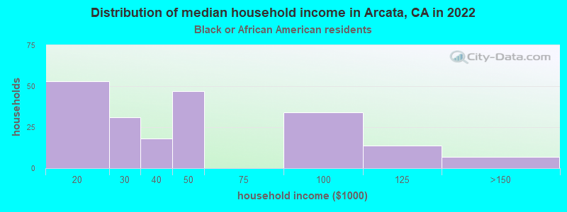 Distribution of median household income in Arcata, CA in 2022