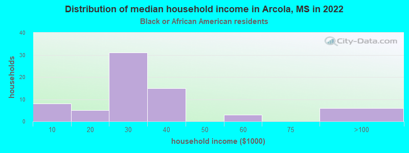 Distribution of median household income in Arcola, MS in 2022