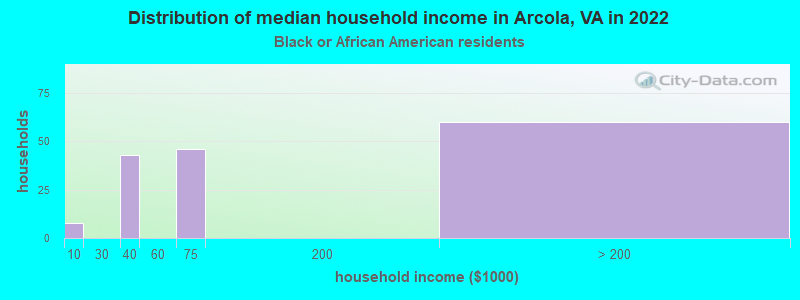 Distribution of median household income in Arcola, VA in 2022