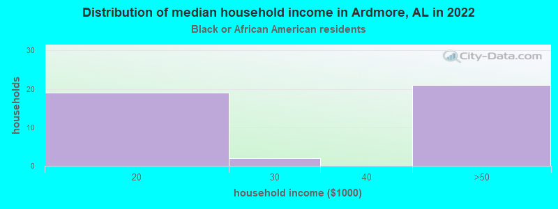 Distribution of median household income in Ardmore, AL in 2022