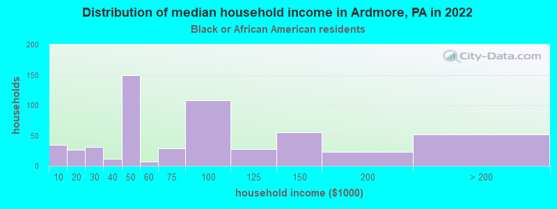 Distribution of median household income in Ardmore, PA in 2022