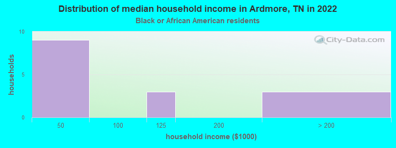 Distribution of median household income in Ardmore, TN in 2022