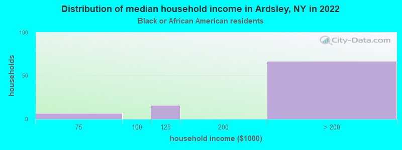 Distribution of median household income in Ardsley, NY in 2022