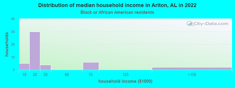 Distribution of median household income in Ariton, AL in 2022