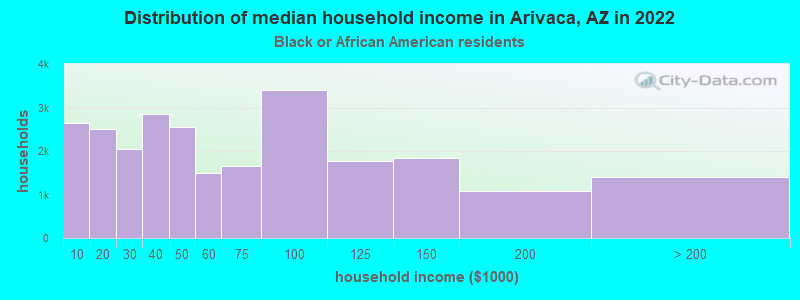 Distribution of median household income in Arivaca, AZ in 2022
