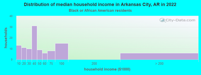 Distribution of median household income in Arkansas City, AR in 2022