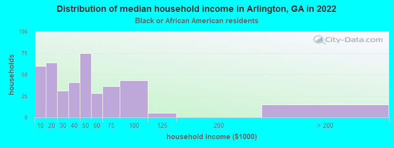 Distribution of median household income in Arlington, GA in 2022