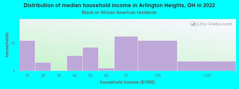 Distribution of median household income in Arlington Heights, OH in 2022