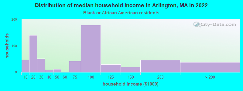 Distribution of median household income in Arlington, MA in 2022