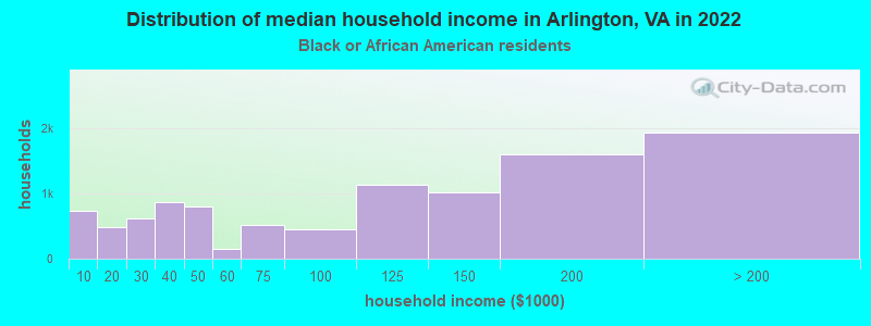 Distribution of median household income in Arlington, VA in 2022