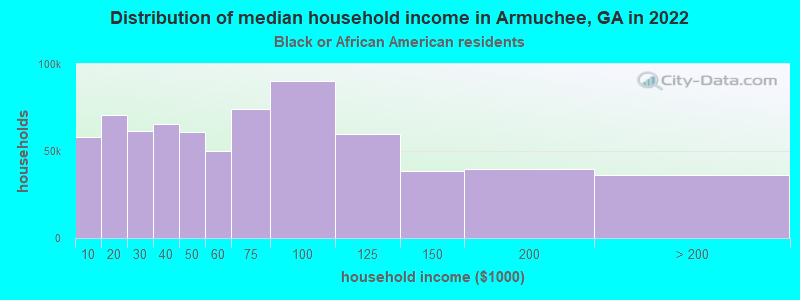 Distribution of median household income in Armuchee, GA in 2022