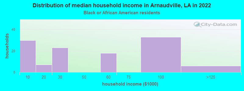 Distribution of median household income in Arnaudville, LA in 2022