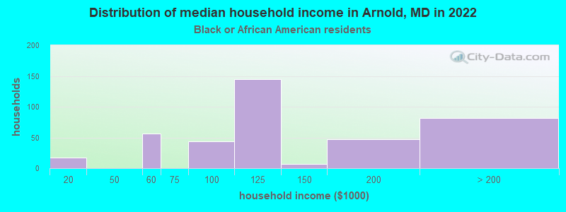 Distribution of median household income in Arnold, MD in 2022